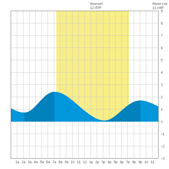 Crystal River tide chart for Wednesday, October 4, 2023