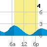 Crystal River tide chart for Wednesday, October 4, 2023