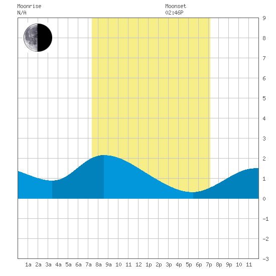 Crystal River tide chart for Friday, October 6, 2023