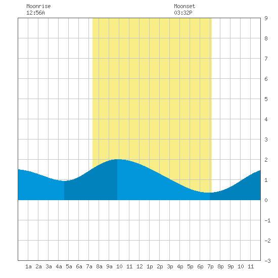 Crystal River tide chart for Saturday, October 7, 2023