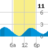 Crystal River tide chart for Saturday, November 11, 2023
