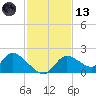 Crystal River tide chart for Monday, November 13, 2023