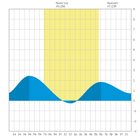 Crystal River tide chart for Wednesday, November 15, 2023