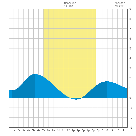 Crystal River tide chart for Friday, November 17, 2023