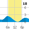Crystal River tide chart for Saturday, November 18, 2023