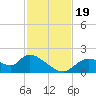Crystal River tide chart for Sunday, November 19, 2023