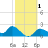 Crystal River tide chart for Wednesday, November 1, 2023