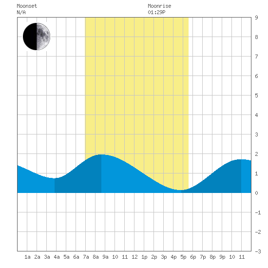 Crystal River tide chart for Monday, November 20, 2023