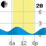 Crystal River tide chart for Monday, November 20, 2023