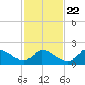 Crystal River tide chart for Wednesday, November 22, 2023