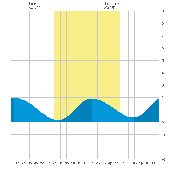 Crystal River tide chart for Thursday, November 23, 2023