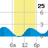 Crystal River tide chart for Saturday, November 25, 2023