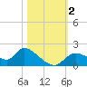 Crystal River tide chart for Thursday, November 2, 2023