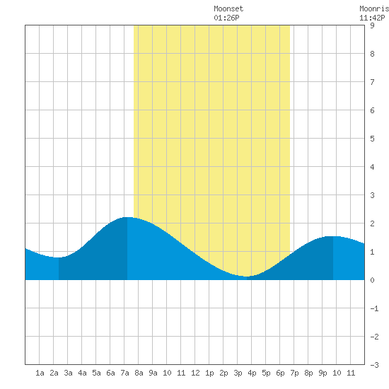 Crystal River tide chart for Friday, November 3, 2023