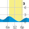 Crystal River tide chart for Friday, November 3, 2023