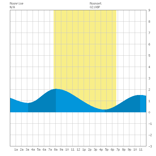 Crystal River tide chart for Saturday, November 4, 2023