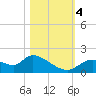 Crystal River tide chart for Saturday, November 4, 2023