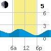Crystal River tide chart for Sunday, November 5, 2023