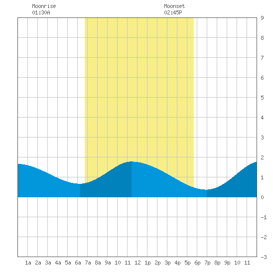 Crystal River tide chart for Tuesday, November 7, 2023