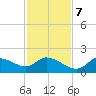 Crystal River tide chart for Tuesday, November 7, 2023