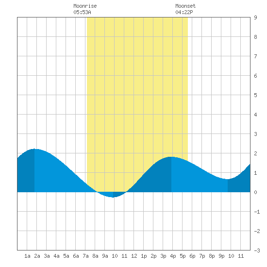 Crystal River tide chart for Monday, December 11, 2023