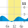 Crystal River tide chart for Monday, December 11, 2023