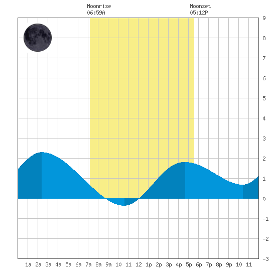 Crystal River tide chart for Tuesday, December 12, 2023