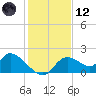 Crystal River tide chart for Tuesday, December 12, 2023