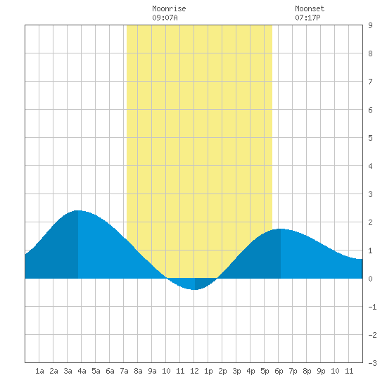 Crystal River tide chart for Thursday, December 14, 2023