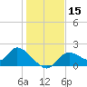 Crystal River tide chart for Friday, December 15, 2023