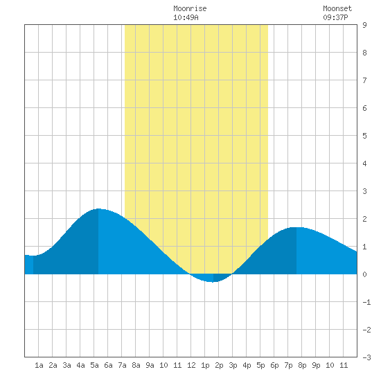 Crystal River tide chart for Saturday, December 16, 2023