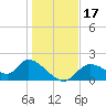 Crystal River tide chart for Sunday, December 17, 2023