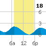 Crystal River tide chart for Monday, December 18, 2023