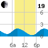 Crystal River tide chart for Tuesday, December 19, 2023