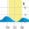Crystal River tide chart for Friday, December 1, 2023