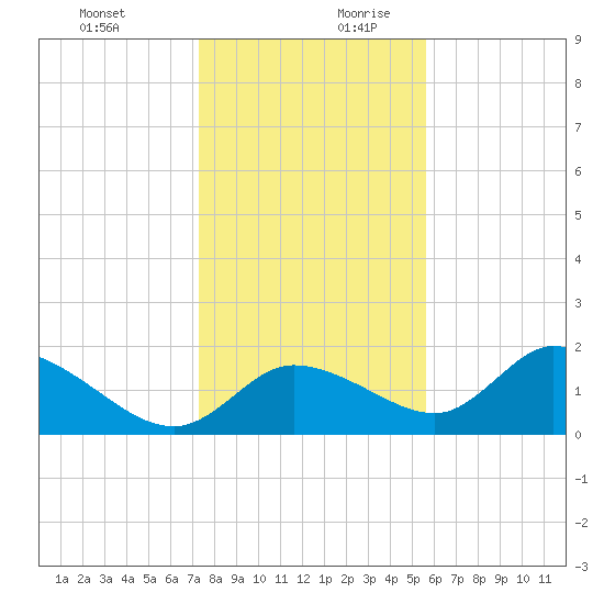 Crystal River tide chart for Thursday, December 21, 2023