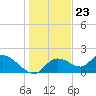Crystal River tide chart for Saturday, December 23, 2023