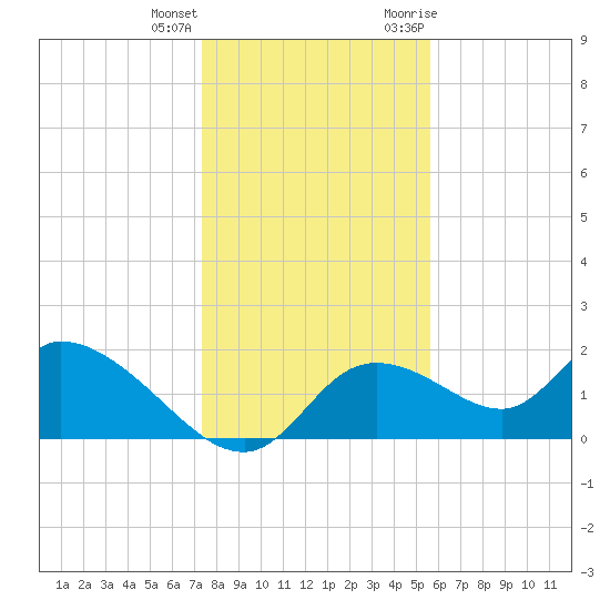 Crystal River tide chart for Sunday, December 24, 2023