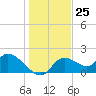 Crystal River tide chart for Monday, December 25, 2023