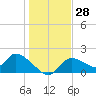 Crystal River tide chart for Thursday, December 28, 2023