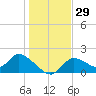 Crystal River tide chart for Friday, December 29, 2023
