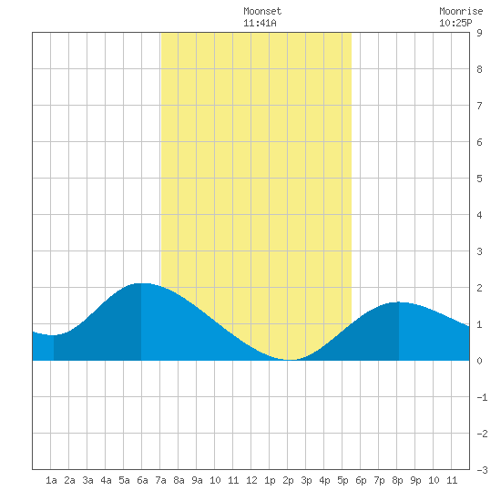 Crystal River tide chart for Saturday, December 2, 2023
