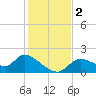 Crystal River tide chart for Saturday, December 2, 2023