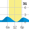 Crystal River tide chart for Sunday, December 31, 2023