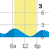 Crystal River tide chart for Sunday, December 3, 2023