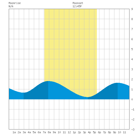 Crystal River tide chart for Monday, December 4, 2023