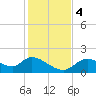 Crystal River tide chart for Monday, December 4, 2023