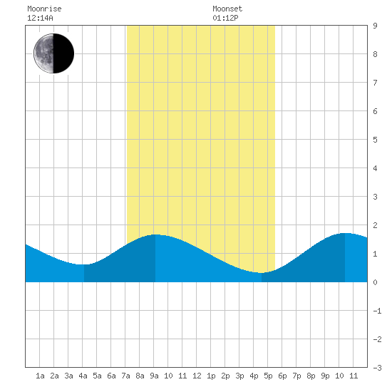 Crystal River tide chart for Tuesday, December 5, 2023