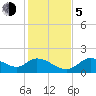 Crystal River tide chart for Tuesday, December 5, 2023