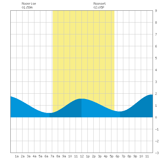 Crystal River tide chart for Thursday, December 7, 2023